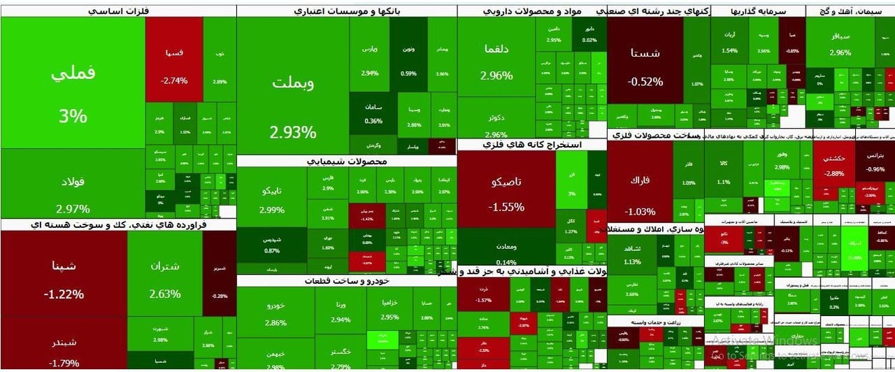ثبت بالاترین سطح تاریخی شاخص کل در پایان معاملات امروز