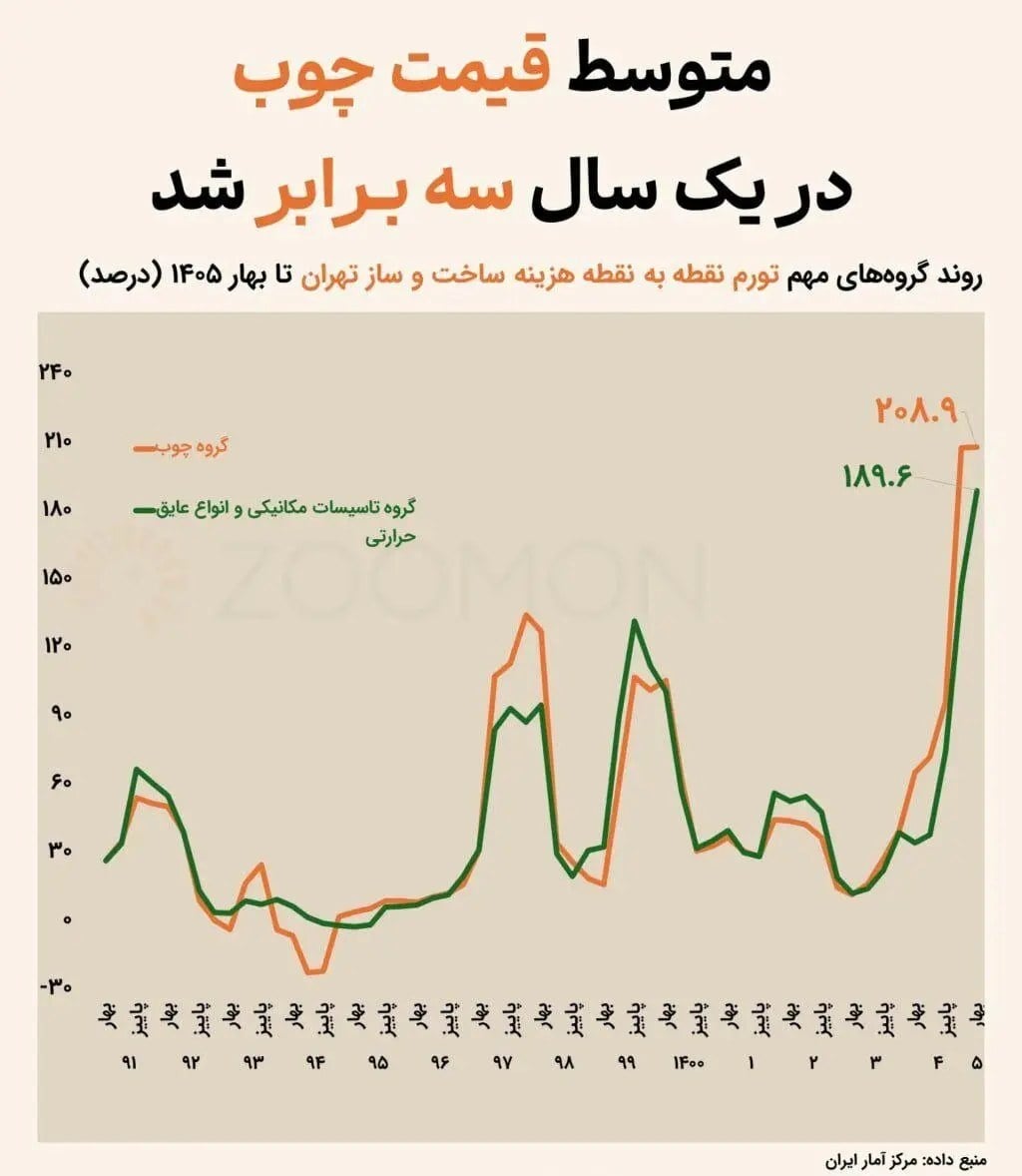 قیمت نهادههای ساختمانی گران شد/ هزینه ساخت مسکن در تهران جهش کرد