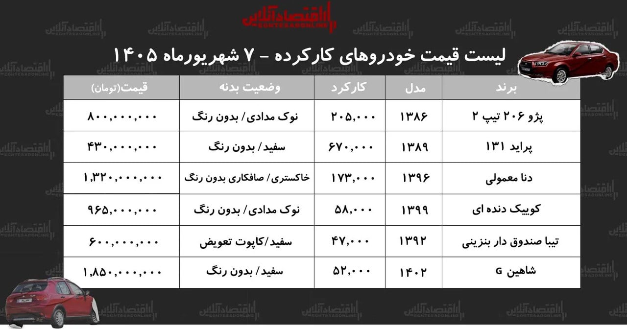 لیست قیمت خودروهای کارکرده/ پراید، دنا، کوییک، تیبا، شاهین و پژو۲۰۶ در بازار چند؟+ جدول شهریور ۱۴۰۵