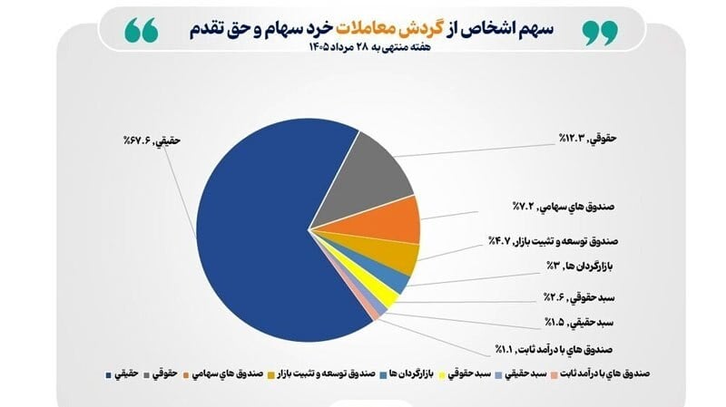 افزایش تعداد سهامداران فعال بورس به ۶۶۴ هزار کد