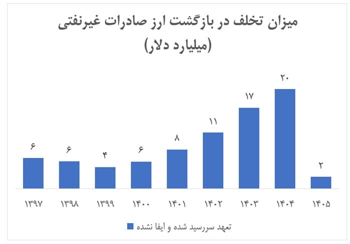 بانک مرکزی شفاف سازی کرد: ۸۱ میلیارد دلار کجاست؟پاسخ دستیار همتی به ابهام بزرگ
