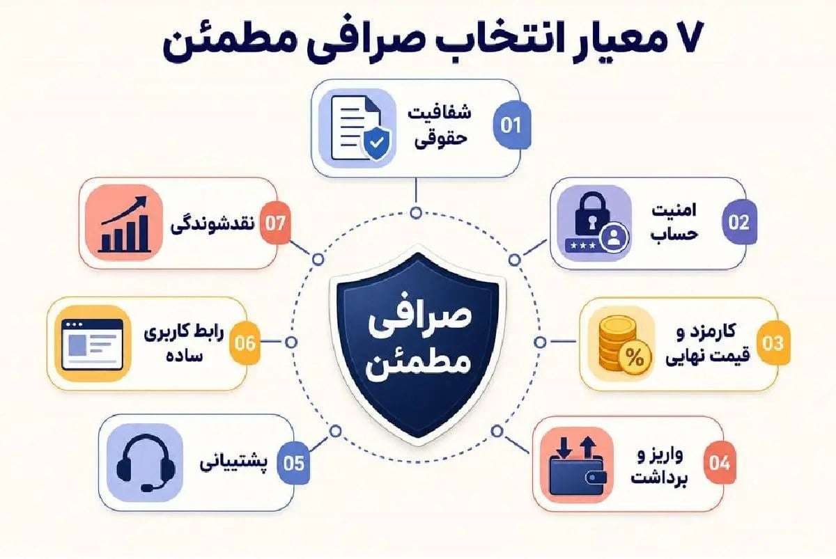 اولین خرید ارز دیجیتال؛ راهنمای انتخاب صرافی مطمئن برای تازهواردها
