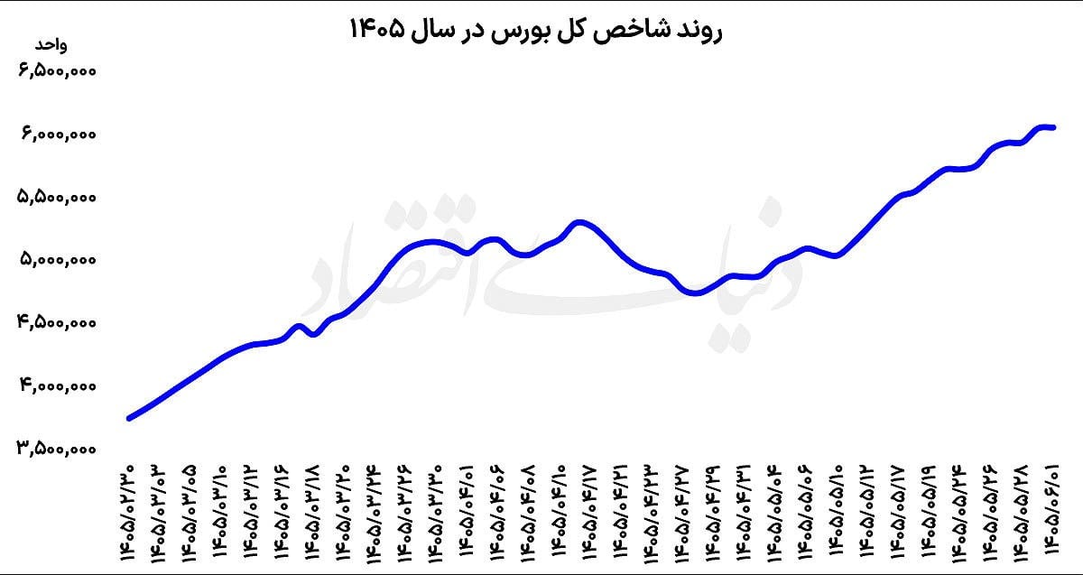 تاختوتاز بورس در صدر بازارها