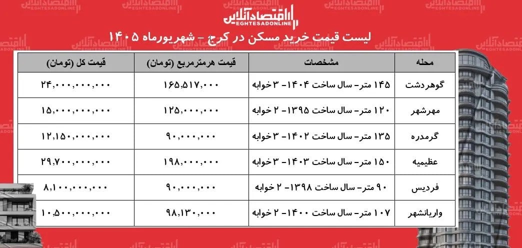 خرید مسکن در کرج ۰قدر هزینه دارد+ جدل شهریورماه ۱۴۰۵