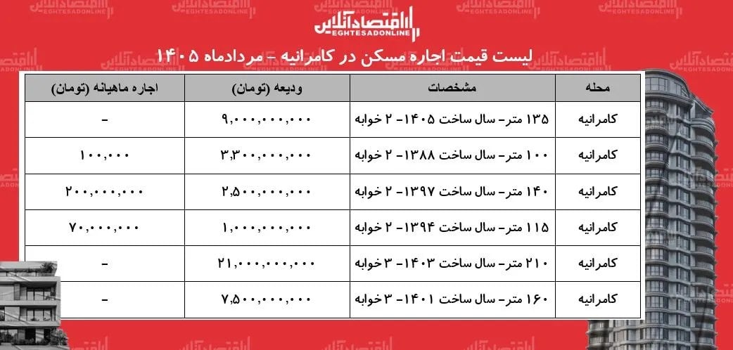 قیمت اجاره مسکن در کامرانیه | اجاره‌نشینی در این منطقه چقدر هزینه می‌خواهد؟ + جدول مردادماه ۱۴۰۵