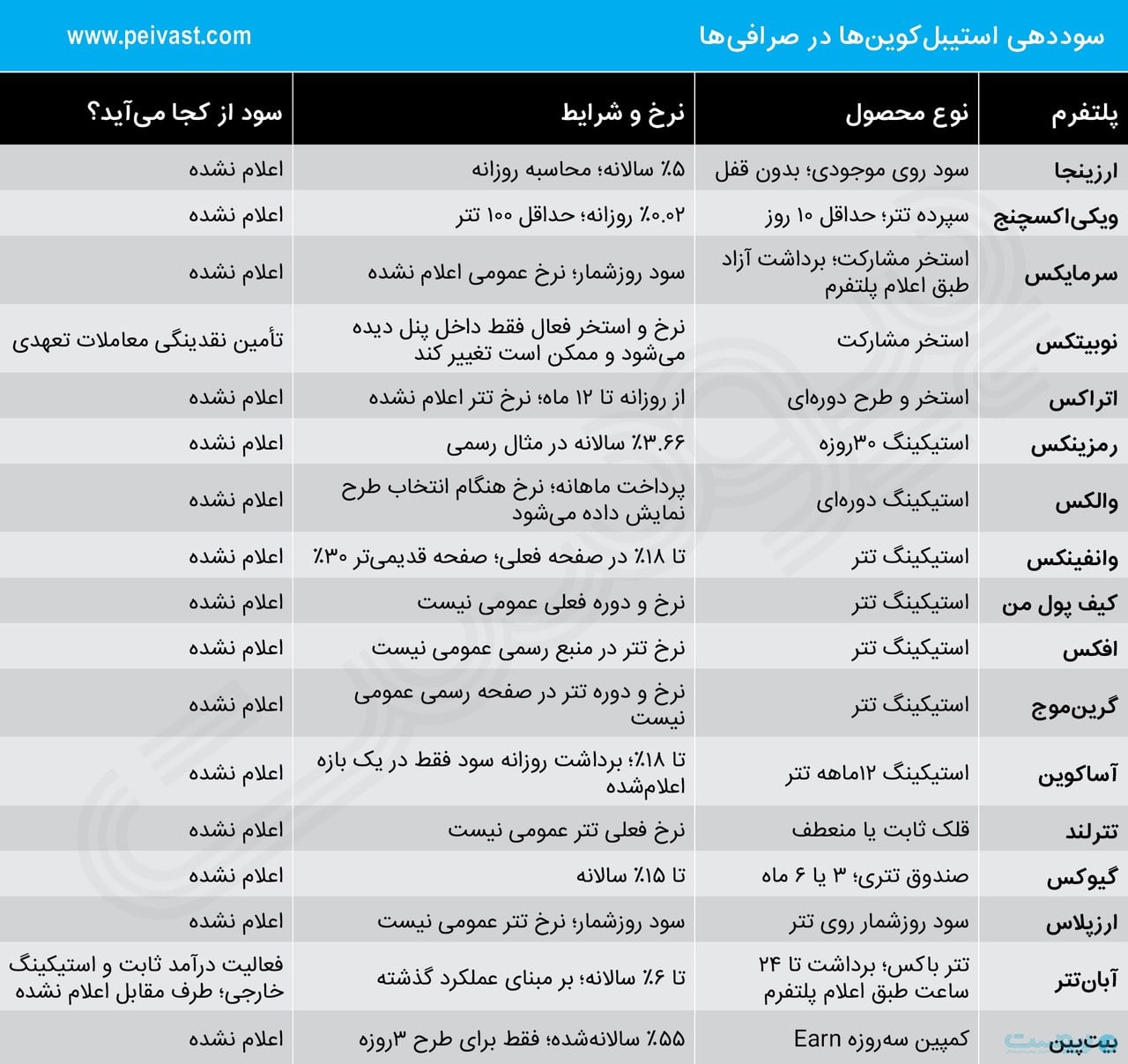 سود روی تتر از کجا میآید؟ از استخر معاملات تعهدی تا استیکینگ