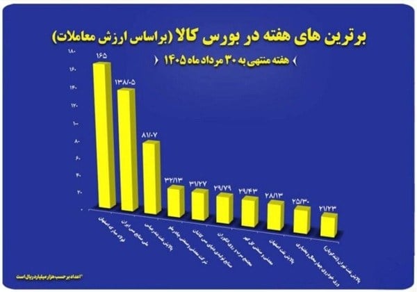 فولاد مبارکه، ملی مس و چادرملو در صدر معاملات بورس کالا