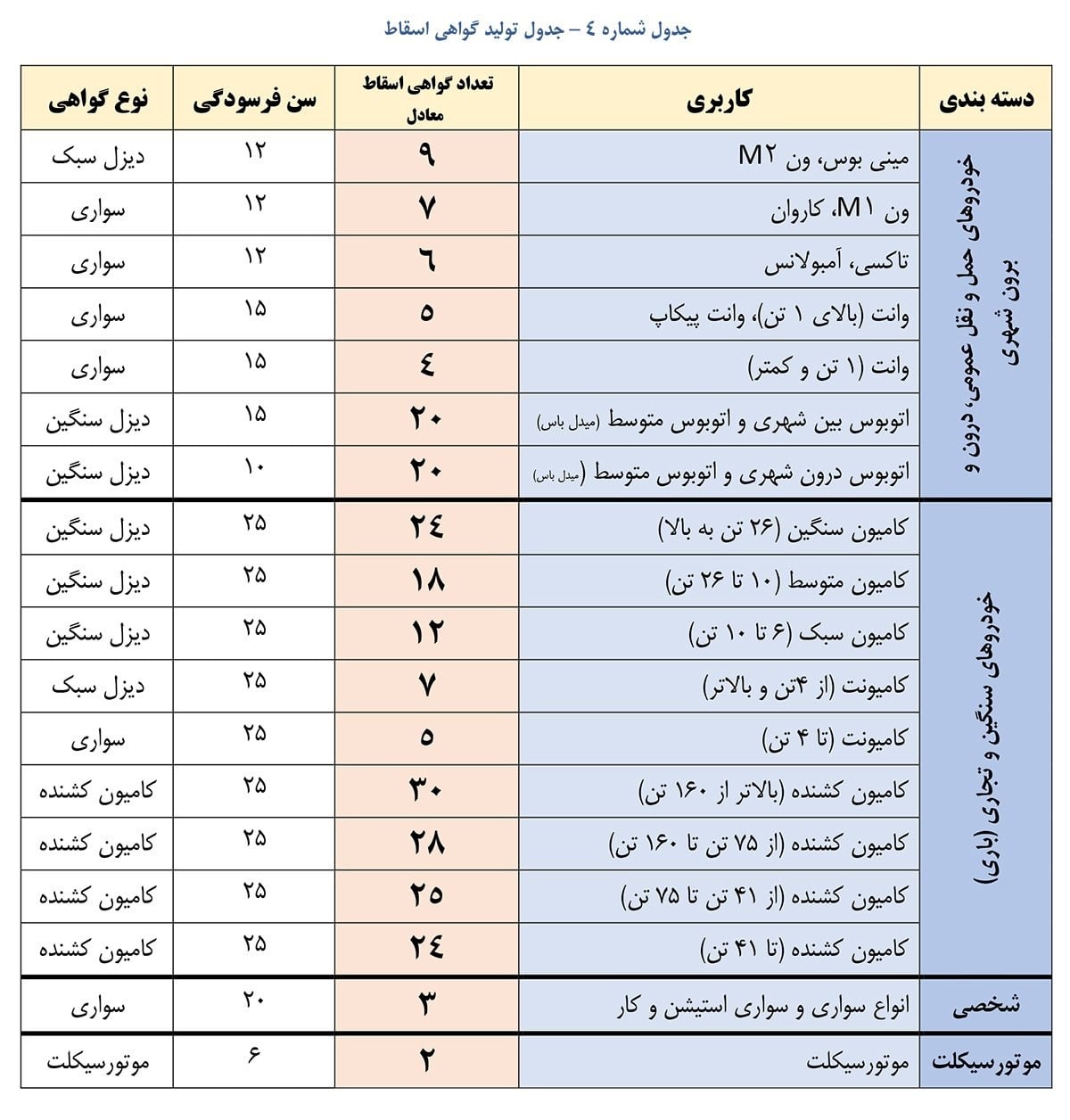 جدول جدید گواهی اسقاط خودروهای فرسوده ابلاغ شد