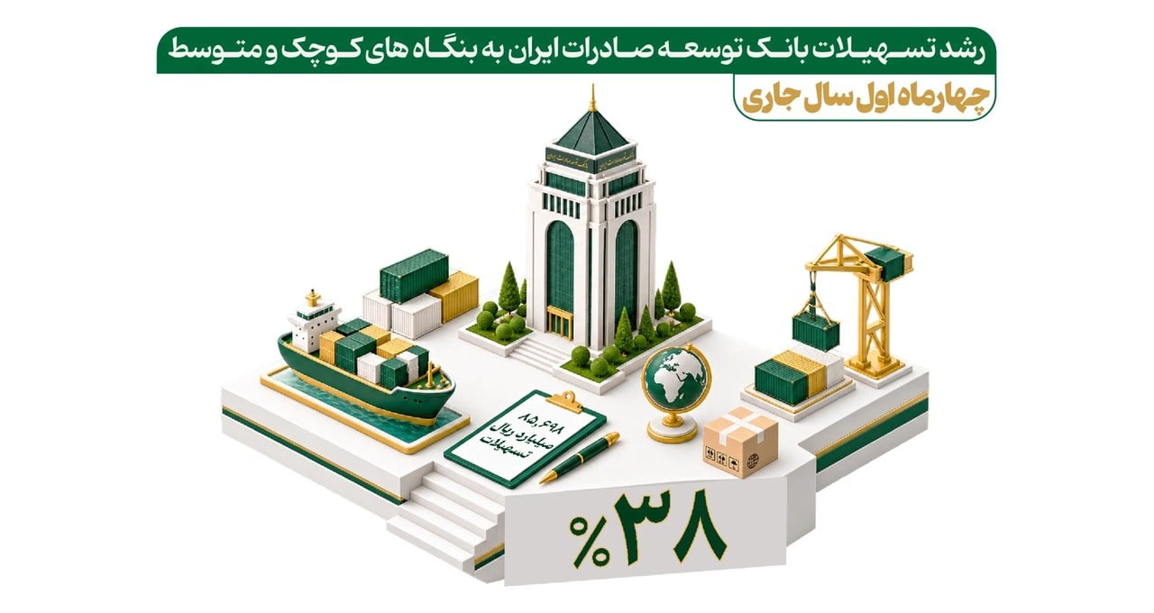 رشد ۳۸ درصدی تسهیلات بانک توسعه صادرات به بنگاهها