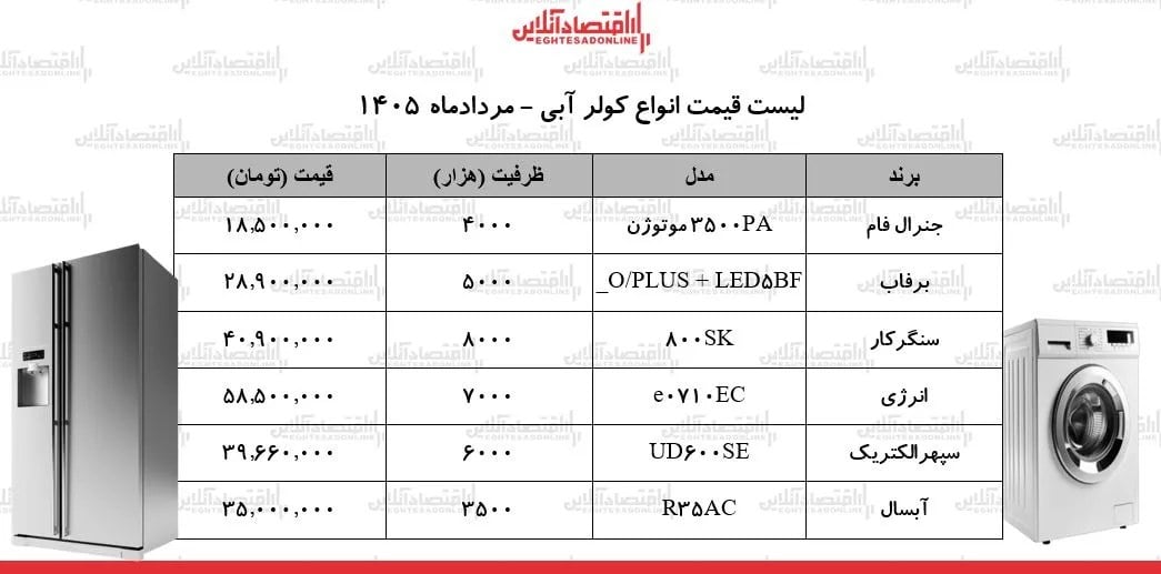 قیمت جدید انواع کولر آبی در بازار | کولر ۳۵۰۰ تا ۸۰۰۰ را چند بخریم؟ + جدول ۲۸ مرداد ۱۴