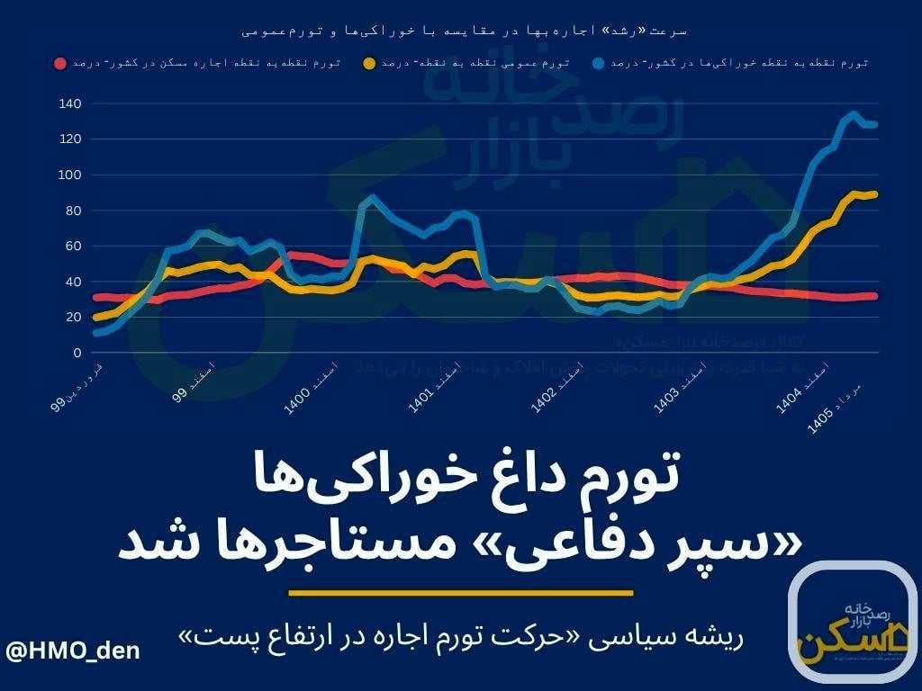 چرا اجاره مسکن به اندازه «خورد و خوراک» رشد نکرد؟/ موجرها هم دست به «رفتار احتیاطی» زدهاند، چون...