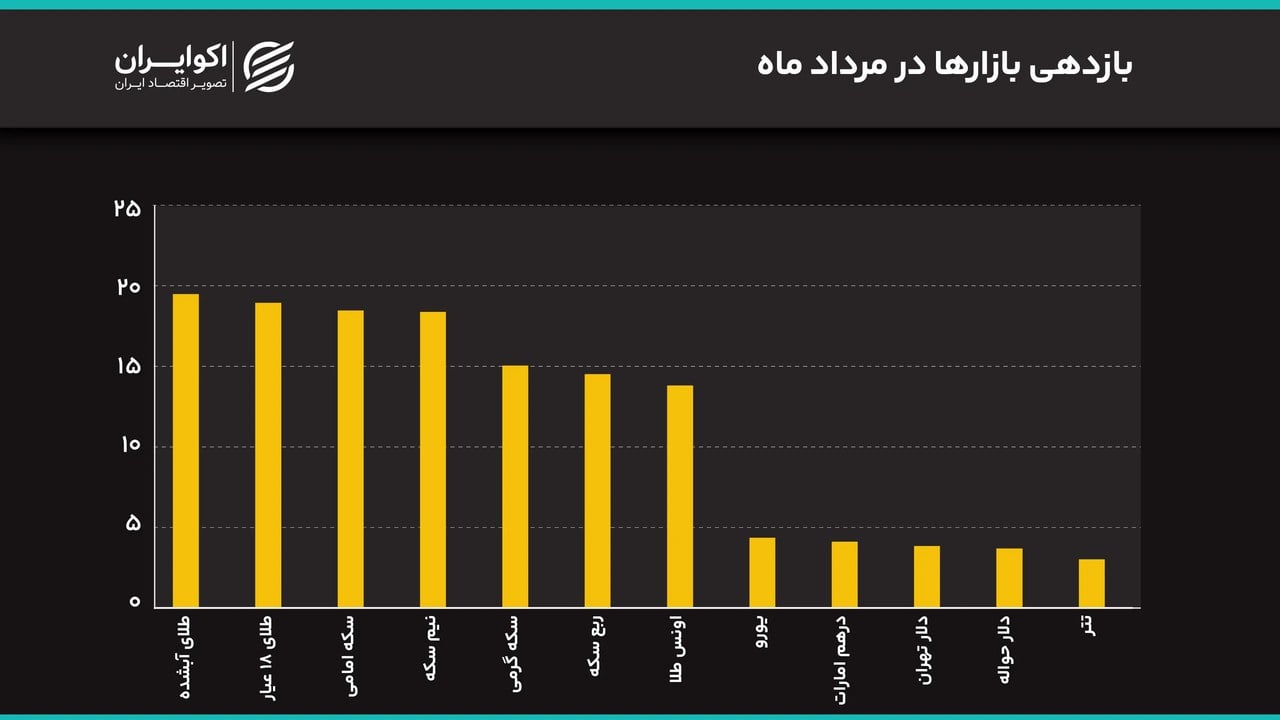 جهش همزمان دلار و سکه به سقفهای جدید/ دلار تا 200 هزار تومان بالا میرود؟