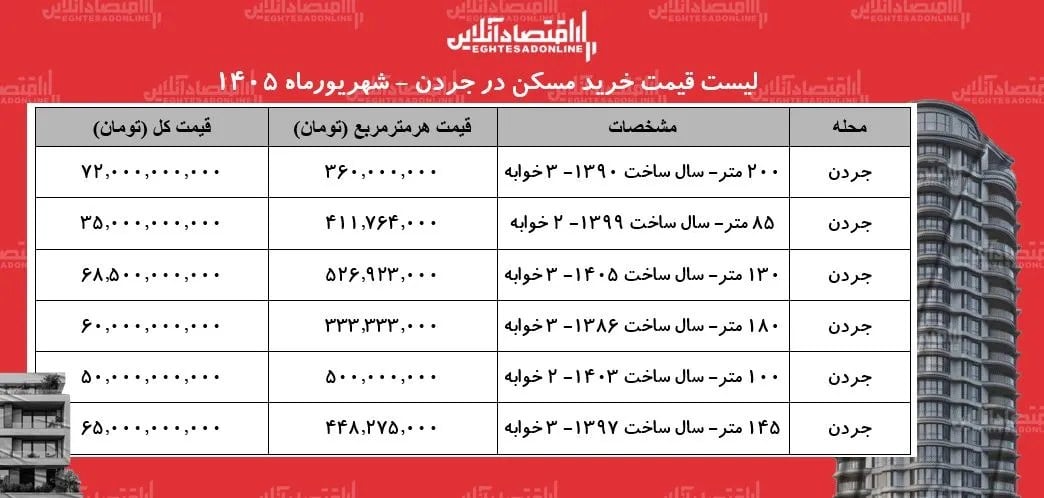لیست قیمت خرید مسکن در جردن | هر متر آپارتمان نوساز و قدیمی در این محله چقدر قیمت دارد؟ + جدول شهریورماه ۱۴۰۵