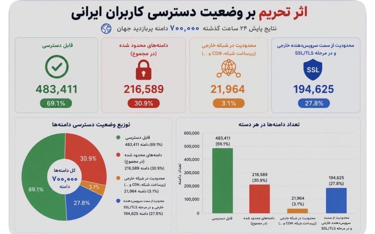 گزارش تکاندهنده از انسداد ۳۰ درصد سایتهای پربازدید جهان برای کاربران ایرانی