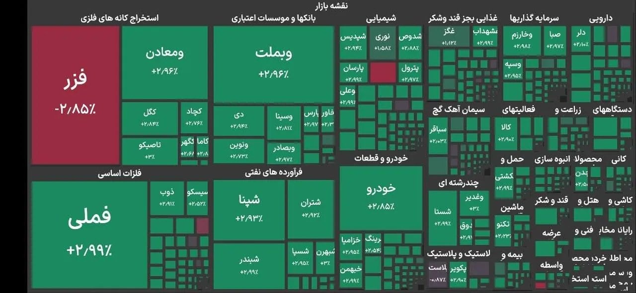 بورس در آستانه ۵.۹ میلیونی شدن؛ افزایش ۱۲۸ هزار واحدی شاخص