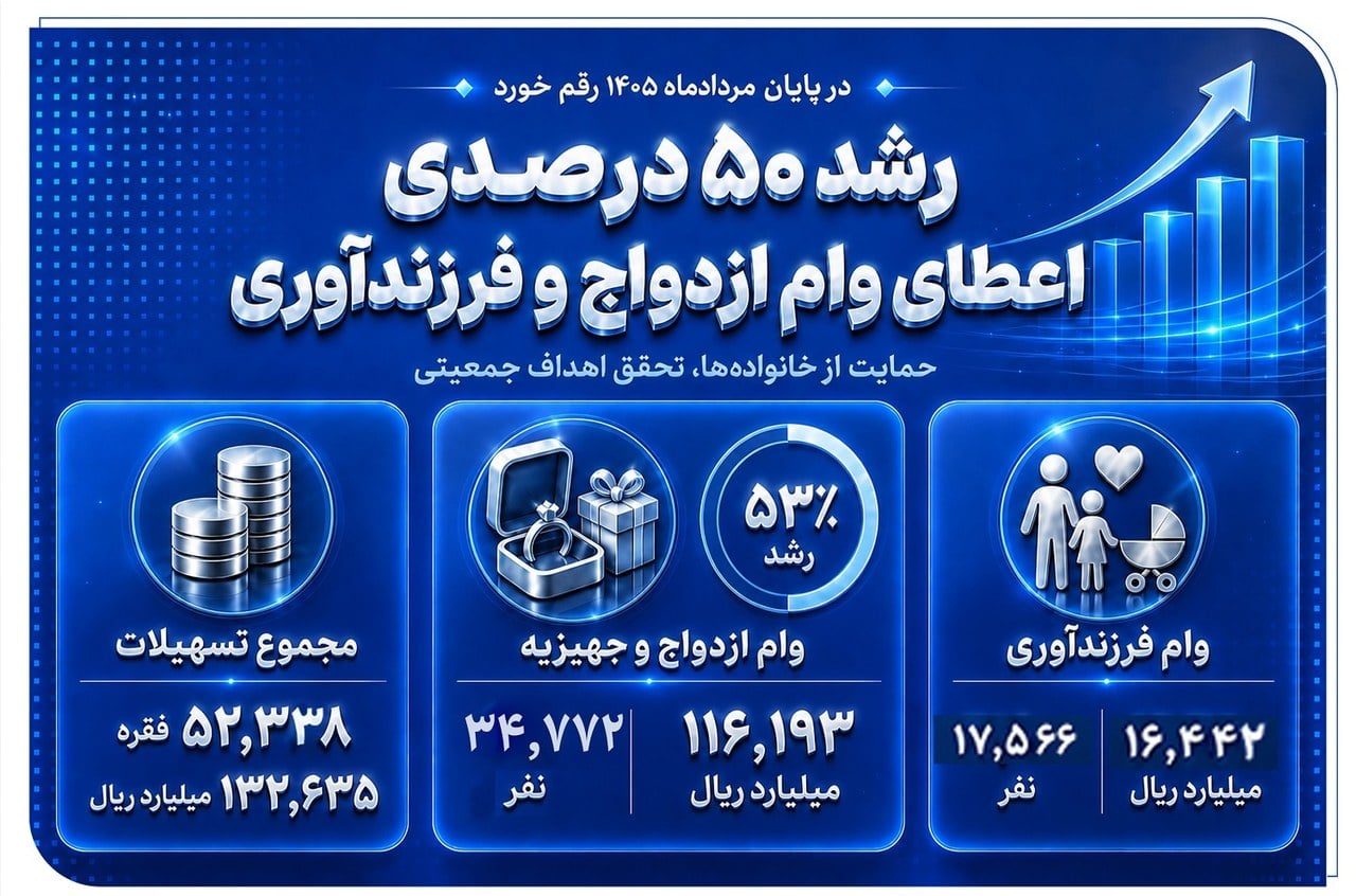 رشد ۵۰ درصدی وام ازدواج و فرزندآوری بانک صادرات ایران