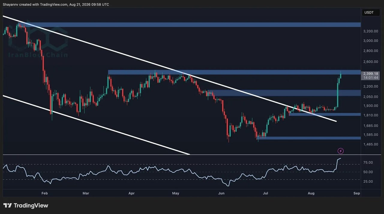 پیشبینی قیمت اتریوم: آیا ETH پس از آخرین شکست، راه را برای رسیدن به ۳ هزار دلار باز کرده است؟