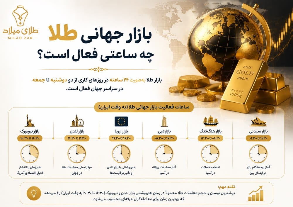 بهترین زمان معامله طلا به وقت ایران؛ چه ساعتی برای خرید و فروش طلا مناسبتر است؟
