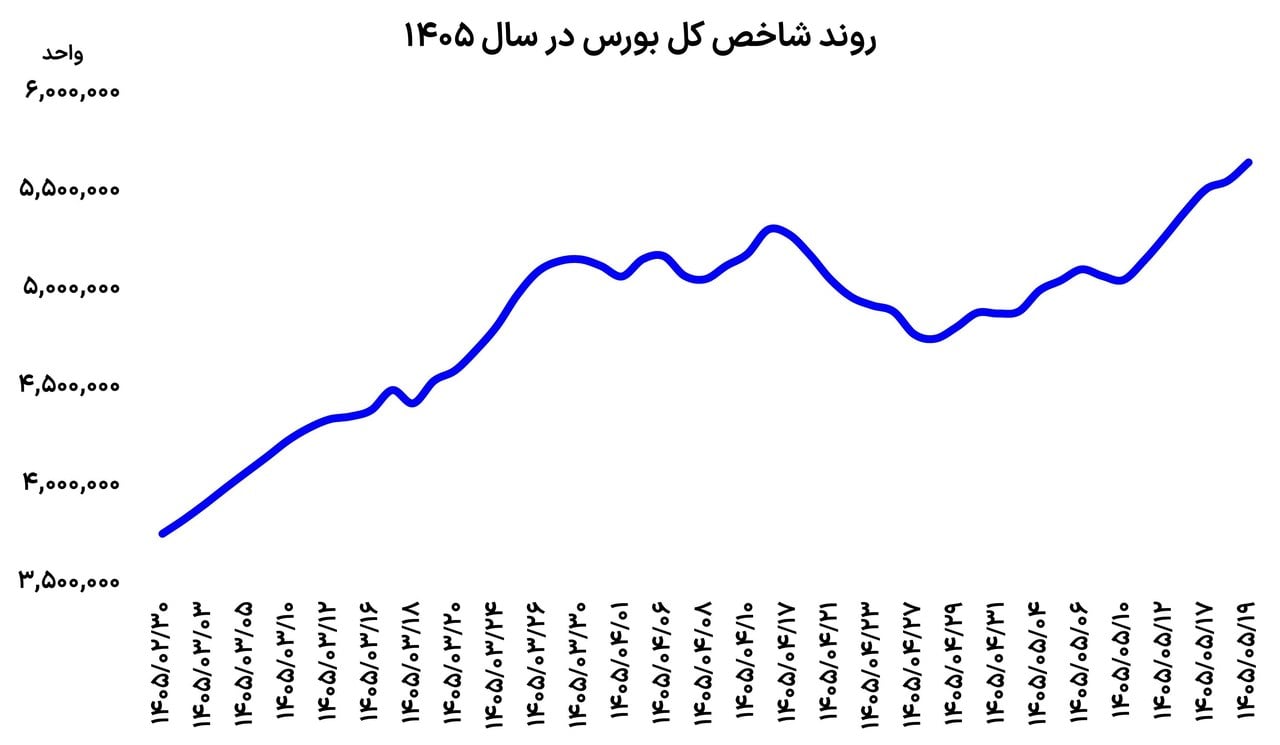 سریال صعود بورس