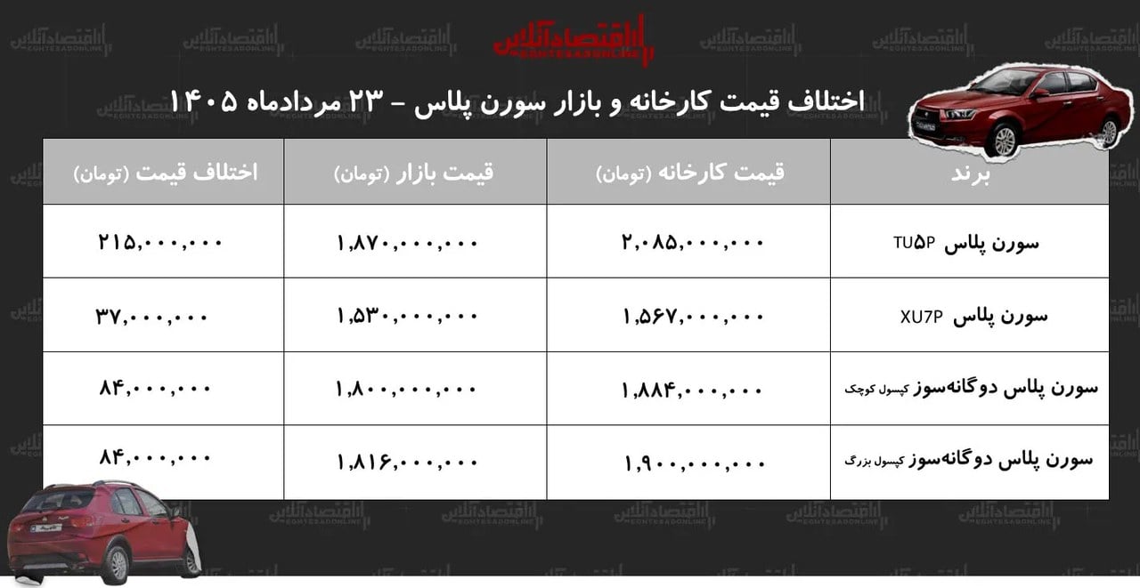 اختلاف قیمت کارخانه و بازار سورن پلاس/ معامله کدام مدل سمند سورن سود بیشتری دارد؟ + جدول مردادماه ۱۴۰۵