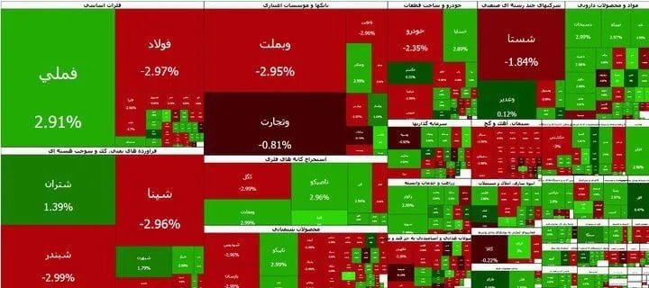بورس ۱۴۱ هزار واحد صعود کرد