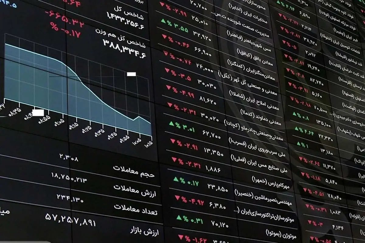 بورس باز هم رکورد زد؛ شاخص کل به ۵.۷ میلیون واحد نزدیک شد