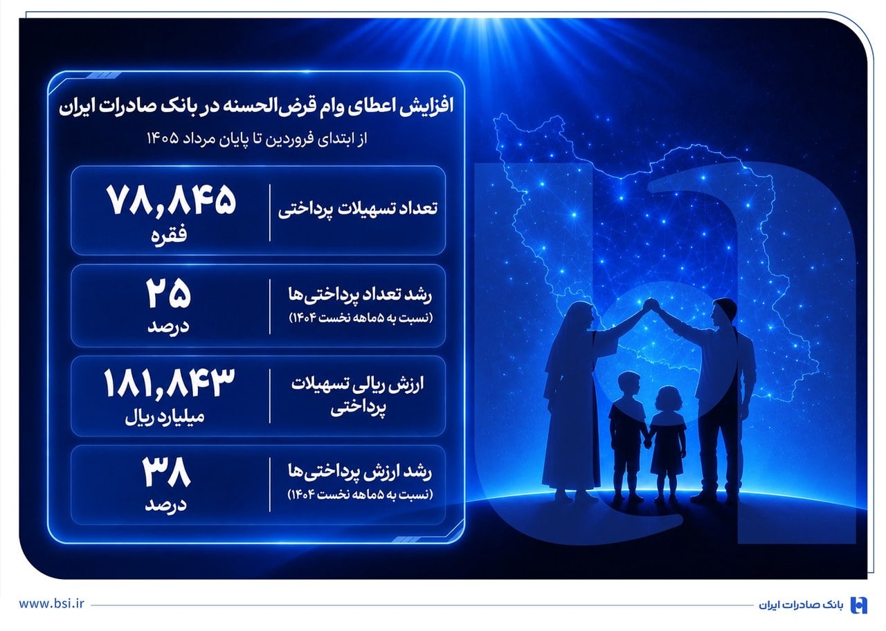 رشد ۳۸ درصدی تسهیلات قرض‌الحسنه بانک صادرات ایران