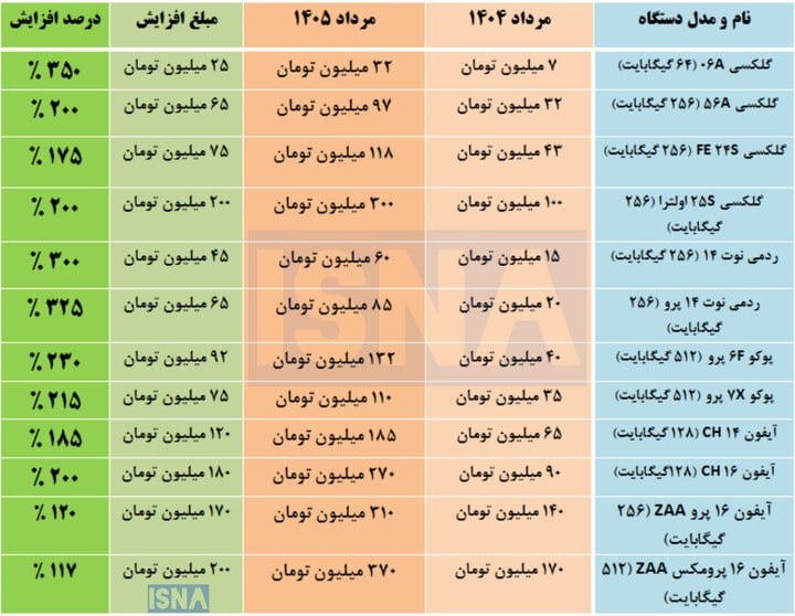 رشد ۴ برابری قیمت موبایل در یک سال