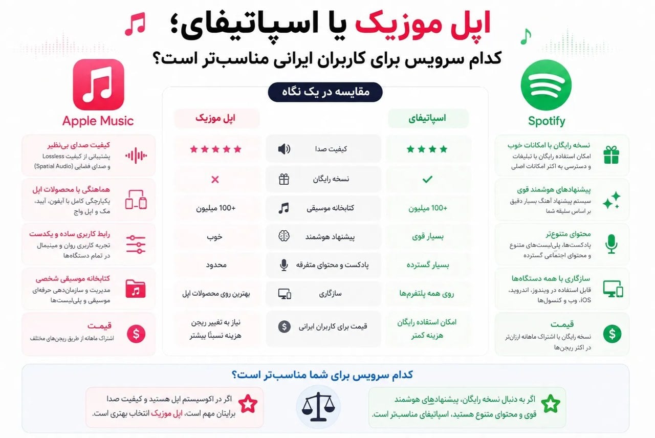 اپل موزیک یا اسپاتیفای؛ کدام سرویس برای کاربران ایرانی مناسبتر است؟