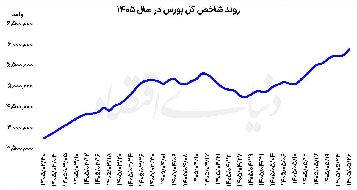 یک گام تا شاخص ۶ میلیونی