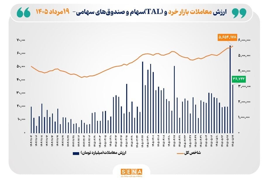 شاخص کل بورس تهران از مرز ۵.۶ میلیون واحد عبور کرد/ ارزش معاملات خرد سهام و صندوق‌های سهامی به مرز ۳۷ همت نزدیک شد
