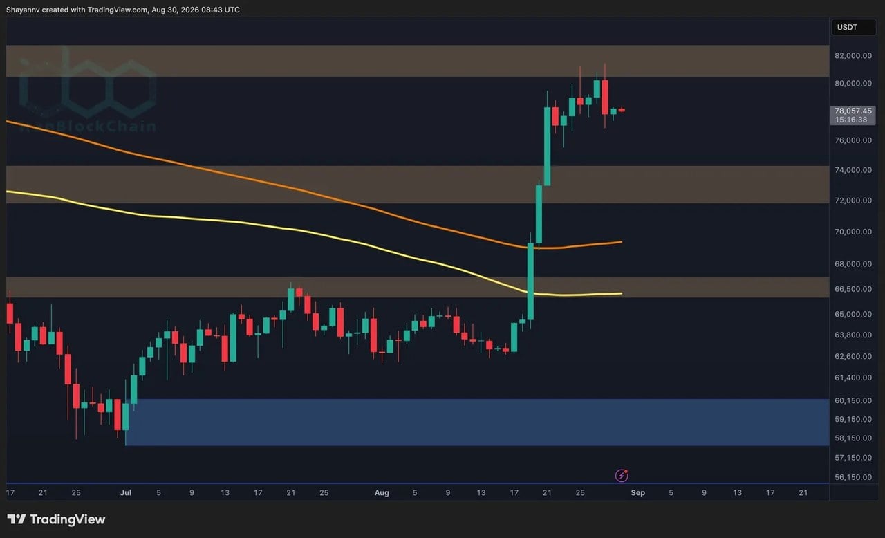 تحلیل قیمت بیت‌کوین: آیا BTC پس از رشد انفجاری خود وارد فاز تثبیت شده است؟