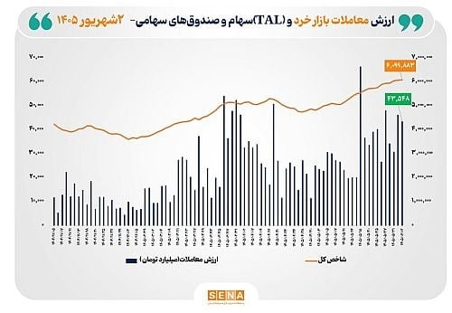 افزایش ارزش معاملات خرد سهام و صندوق های سهامی تا نزدیکی ۴۴ همت