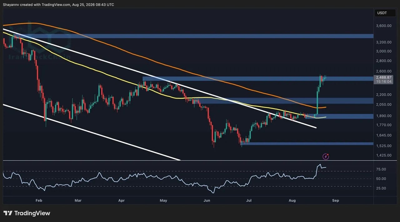 تحلیل قیمت اتریوم: سطوح کلیدی ETH پس از شکست کدامند؟