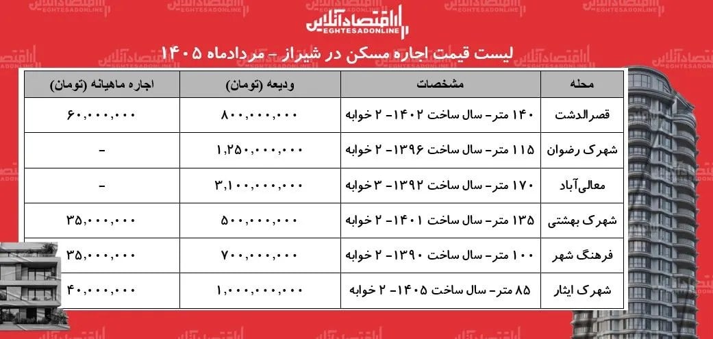 اجاره خانه در شیراز چقدر آب میخورد؟ / جدول قیمت مرداد ۱۴۰۵