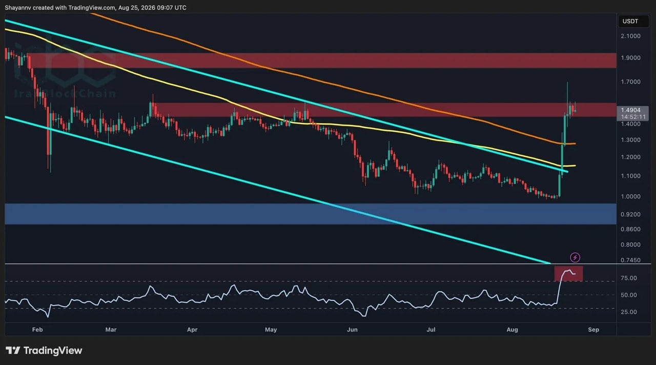 تحلیل قیمت ریپل: آیا XRP پس از رد شدن در سطح ۱.۷۰ دلار، از حرکت باز ایستاده است؟