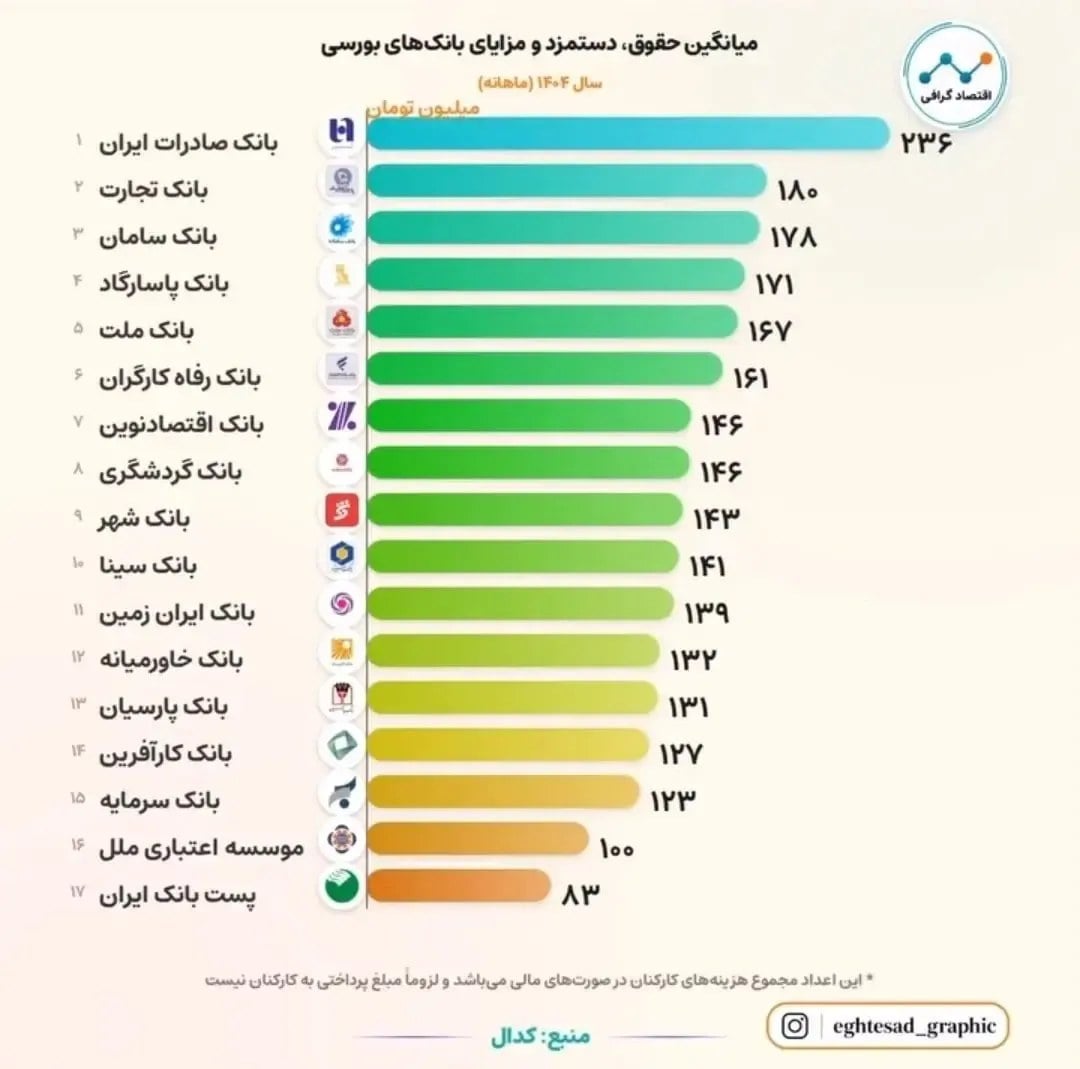 اعلام حقوق کارمندان ۱۷ بانک مطرح کشور جلب توجه کرد