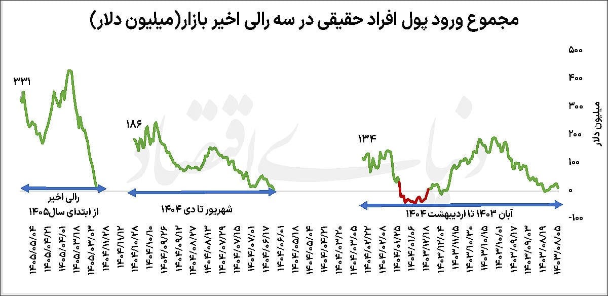 رالی پولساز بورس تهران