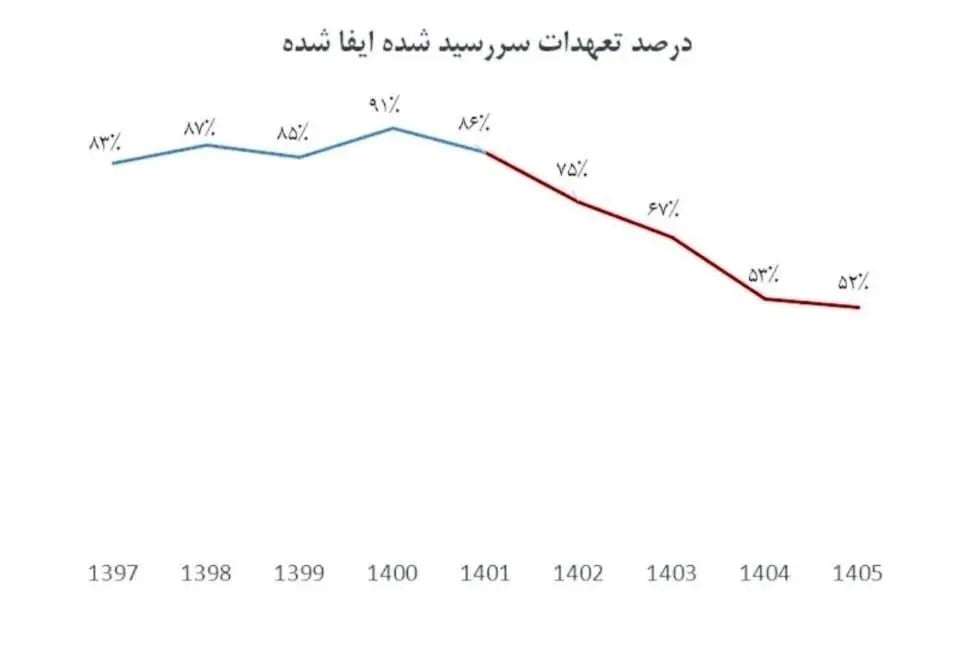 بازگشت ارز صادراتی به ۵۲ درصد سقوط کرد/ نیمی از دلار پتروشیمیها و فلزات به چرخه رسمی برنمیگردد