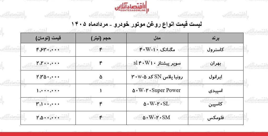 قیمت جدید انواع روغن موتور خودرو در بازار + جدول ۲۹ مرداد ۱۴۰۵
