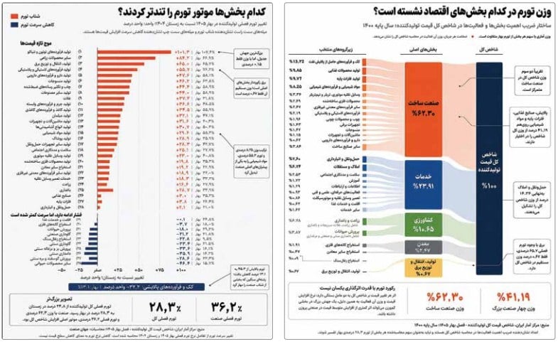 تورم از مبدا تولید