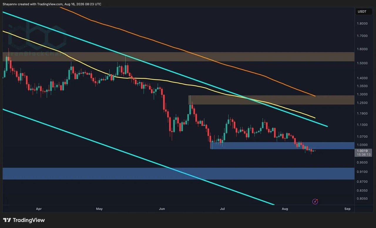 پیشبینی قیمت ریپل: آیا XRP میتواند از ۱ دلار دفاع کند یا قیمت ۰.۹۰ دلار وارد بازی خواهد شد؟