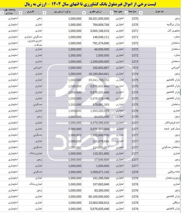 علاقه شدید بانک کشاورزی به املاک شمال/ املاکی که ۳۵ سال در دست بانک است