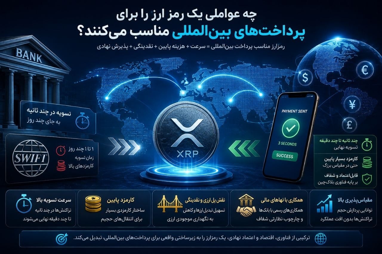 چه عواملی یک ارز دیجیتال را برای پرداختهای بینالمللی مناسب میکنند؟