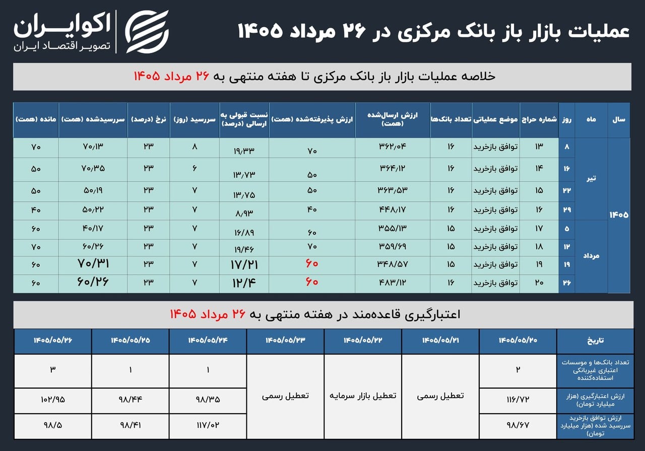 نتیجه تازهترین عملیات سیاست پولی؛ سختگیری میرداماد در بازار باز
