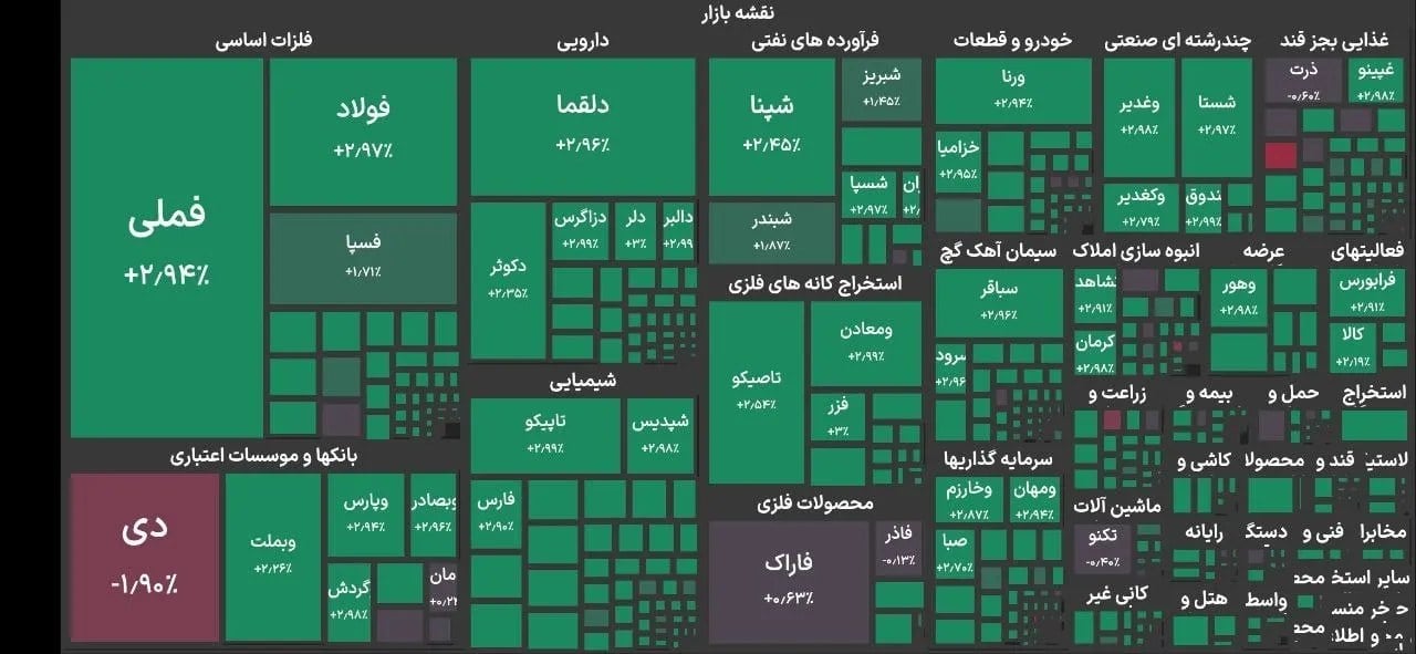 برای نخستین بار در تاریخ بازار سرمایه ایران، شاخص بورس از ۶ میلیون واحد عبور کرد