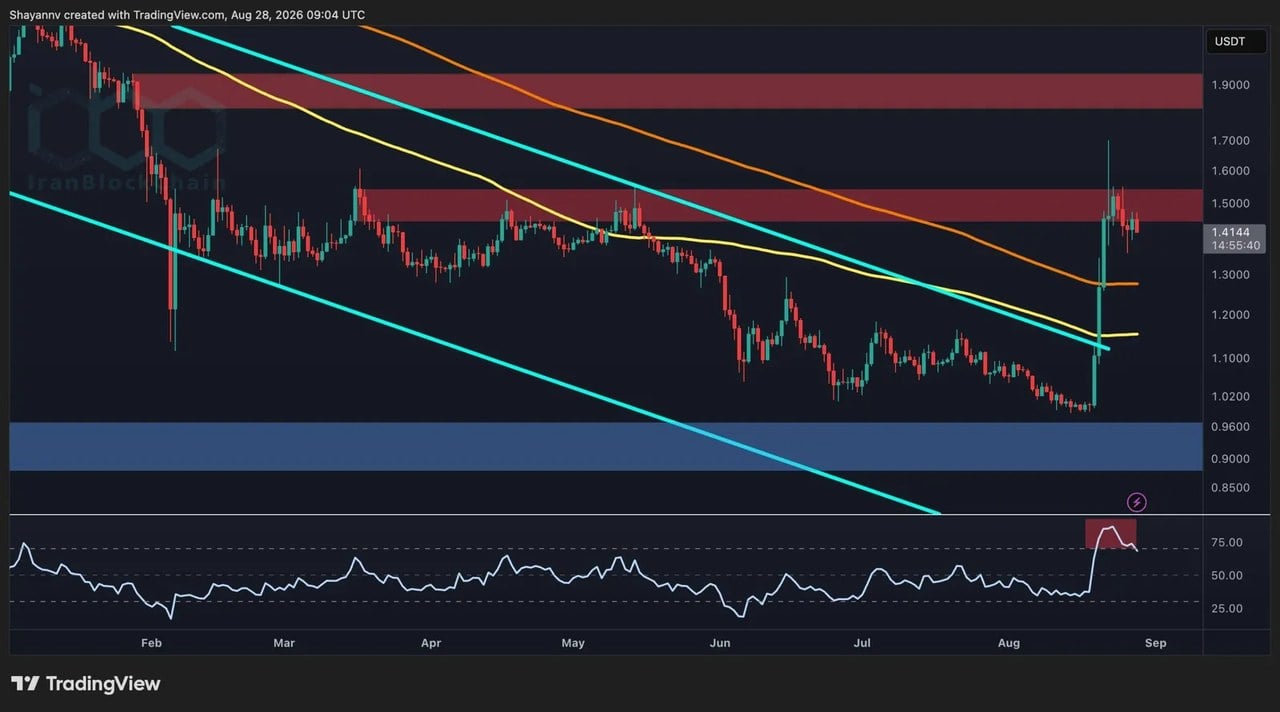 تحلیل قیمت ریپل: XRP در برابر دلار آمریکا صعودی به نظر می‌رسد اما جفت معاملاتی با بیت‌کوین داستان متفاوتی را نشان می‌دهد