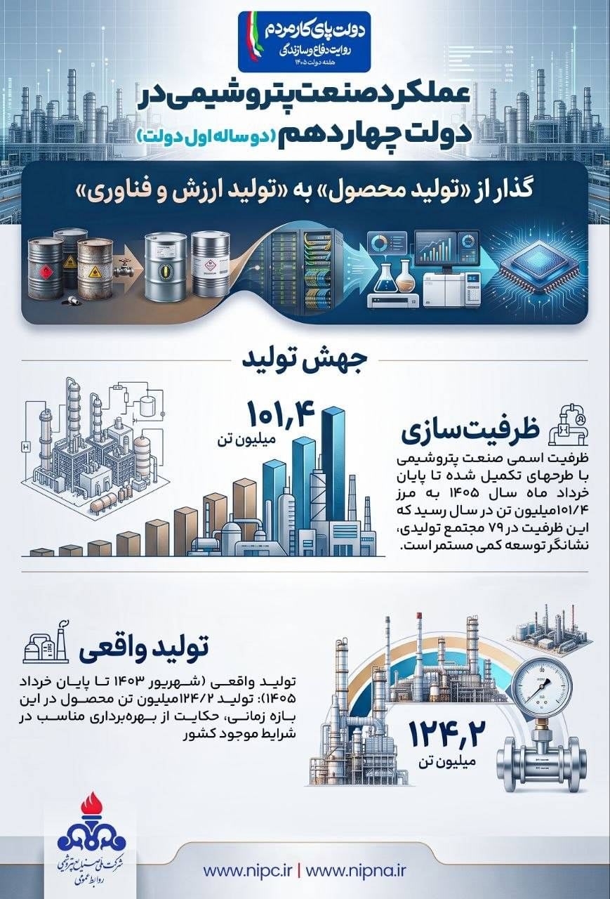 پیشروی صنعت پتروشیمی در دولت چهاردهم ، دو سالی که ظرفیت تولید به 101 میلیون تن رسید