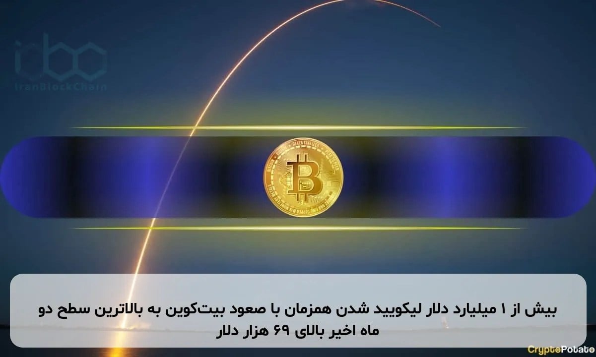 بیش از ۱ میلیارد دلار لیکویید شدن همزمان با صعود بیتکوین به بالاترین سطح دو ماه اخیر بالای ۶۹ هزار دلار