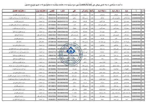 طالبان روند توزیع زمین به جنگجویان دارای معلولیت خود در هلمند را آغاز کردند